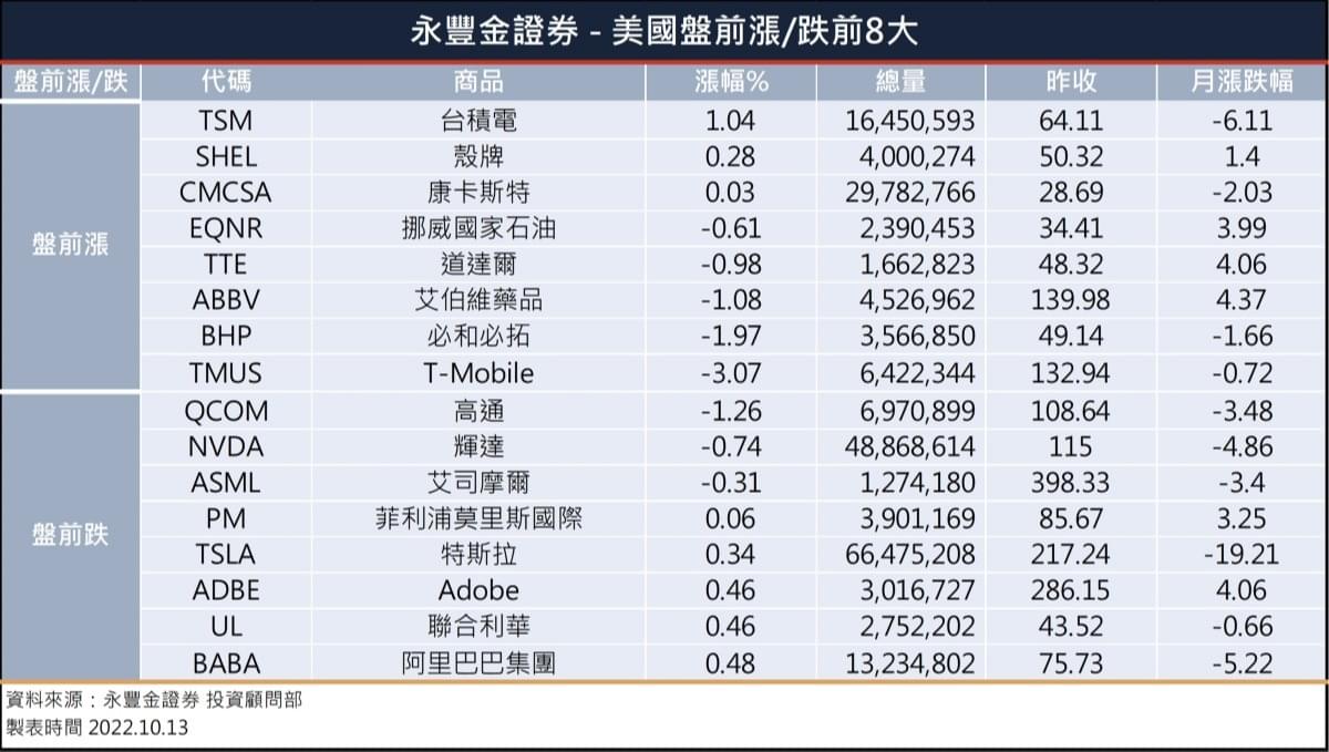 美股盤前】美國重磅CPI數據今晚登場，台積電&英特爾同樣獲得1年許可! 貝萊德、達美航空、達美樂Q3季報今晚揭曉!｜豐雲學堂