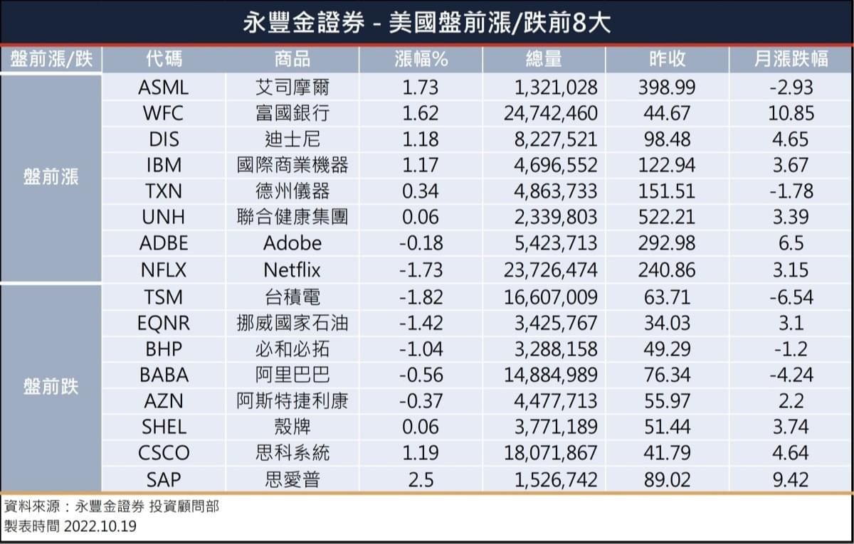 美股盤前】財報季來臨! Netflix Q3訂閱戶超預期，盤前漲13%!今晚特斯拉、寶僑、亞培、IBM等個股將接力發布季報!｜豐雲學堂