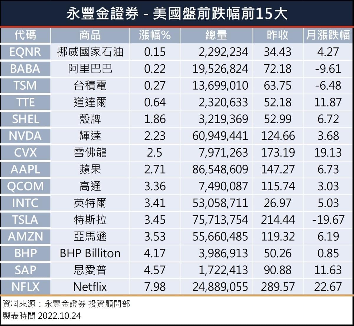 美股盤前】中國Q3 GDP明顯回升，特斯拉Model 3、Y中國區降價!歐股早盤開高走低，美股盤前指數期貨小幅收黑，美股盤前跌幅前15大 有哪些?｜豐雲學堂