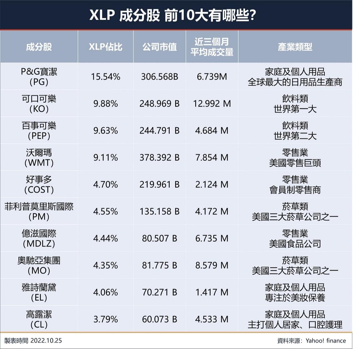 XLP ETF是什麼？XLP配息、成分股、值得投資？擁有一籃子必需消費品龍頭股！｜豐雲學堂2026 年01 月