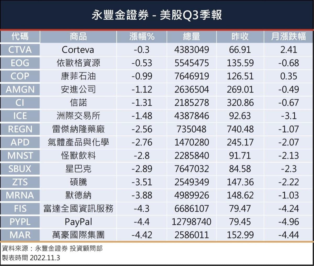 美股盤前】聯準會昨日升息3碼，今日英國央行也將跟進? 馬斯克再傳要裁推特50%員工!波音計畫2025年現金流才會穩定! 今晚PayPal 、星巴克、默德納將發布季報!｜豐雲學堂