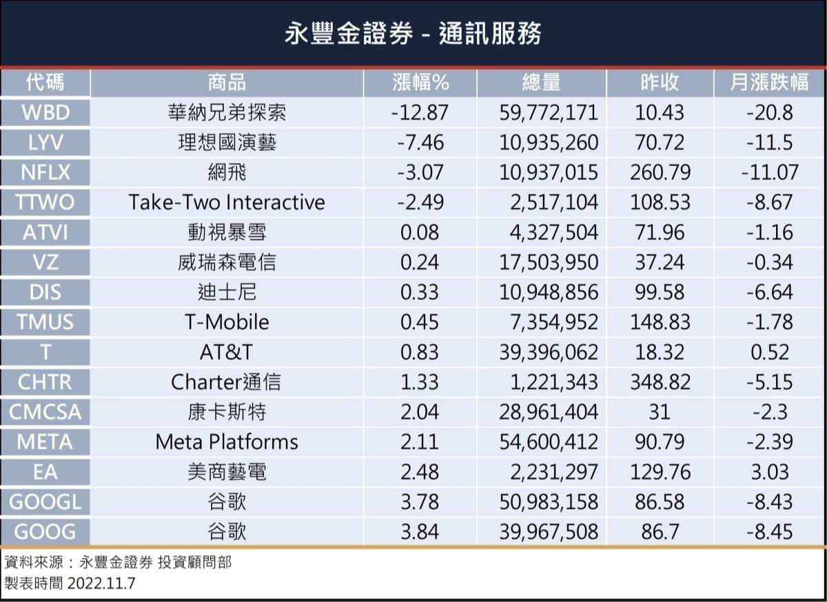 美股盤前】今晚美股進入冬令時間!美國期中選舉、CPI數據公布在即，歐洲早盤走低，美股盤前 三大指數期貨齊跌!臉書傳本週將大規模裁員!微軟是否能收購動視報雪，最快今晚揭曉!｜豐雲學堂