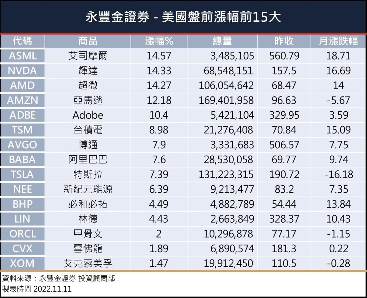 美股盤前】中國放寬防疫政策!德國通膨年增率再創新高!英國Q3 GDP開始下滑! 谷歌大讓步，允許Spotify和Bumble在谷歌商城收取費用!盤前美股 期齊揚!以下為今日盤前漲幅前15大個股。｜豐雲學堂