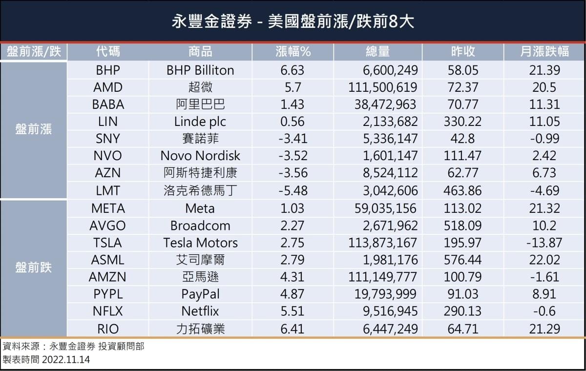 美股盤前】拜習會將登場!將會討論哪些焦點? 泰森食品公布季報!美國銀行下調評價! 今晚盤前漲跌前8名的有哪些?｜豐雲學堂