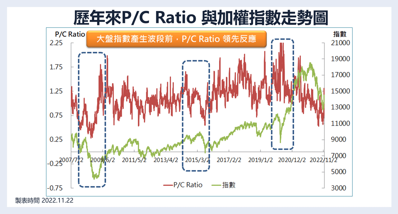 QQ數據投資指標】選擇權Put Call Ratio運用-觀察市場趨勢、獨創DQ指標及特殊訊號意義｜豐雲學堂2026 年01 月