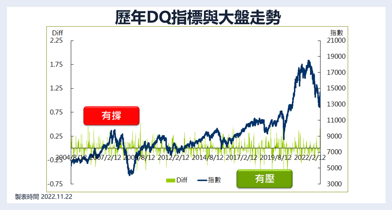 QQ數據投資指標】選擇權Put Call Ratio運用-觀察市場趨勢、獨創DQ指標及特殊訊號意義｜豐雲學堂2026 年01 月