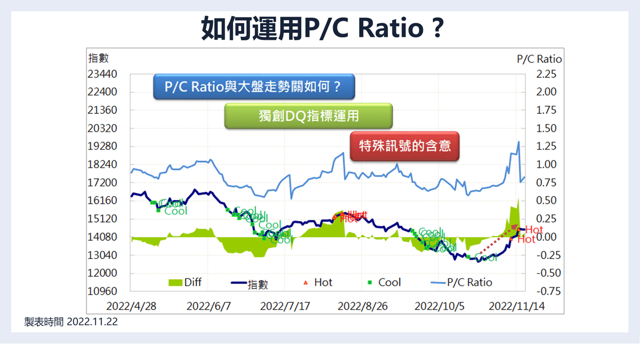 QQ數據投資指標】選擇權Put Call Ratio運用-觀察市場趨勢、獨創DQ指標及特殊訊號意義｜豐雲學堂2026 年01 月