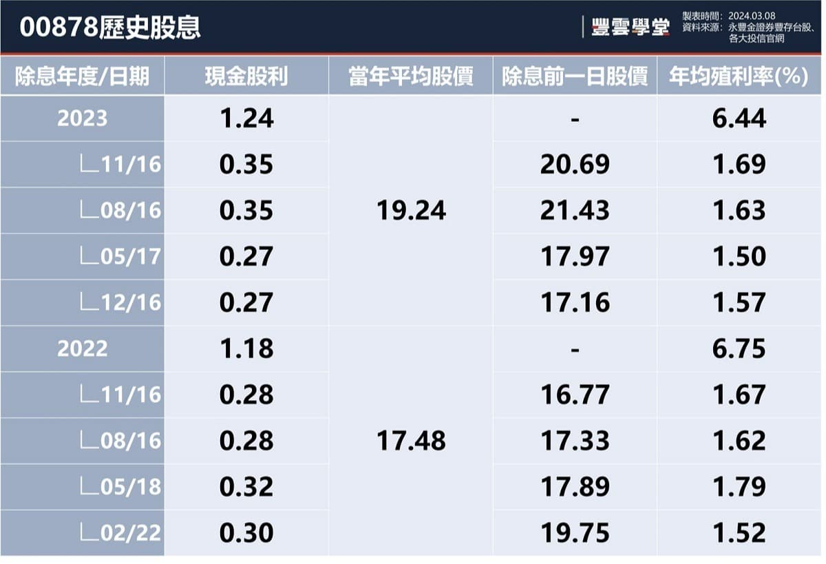 00878何時除息？