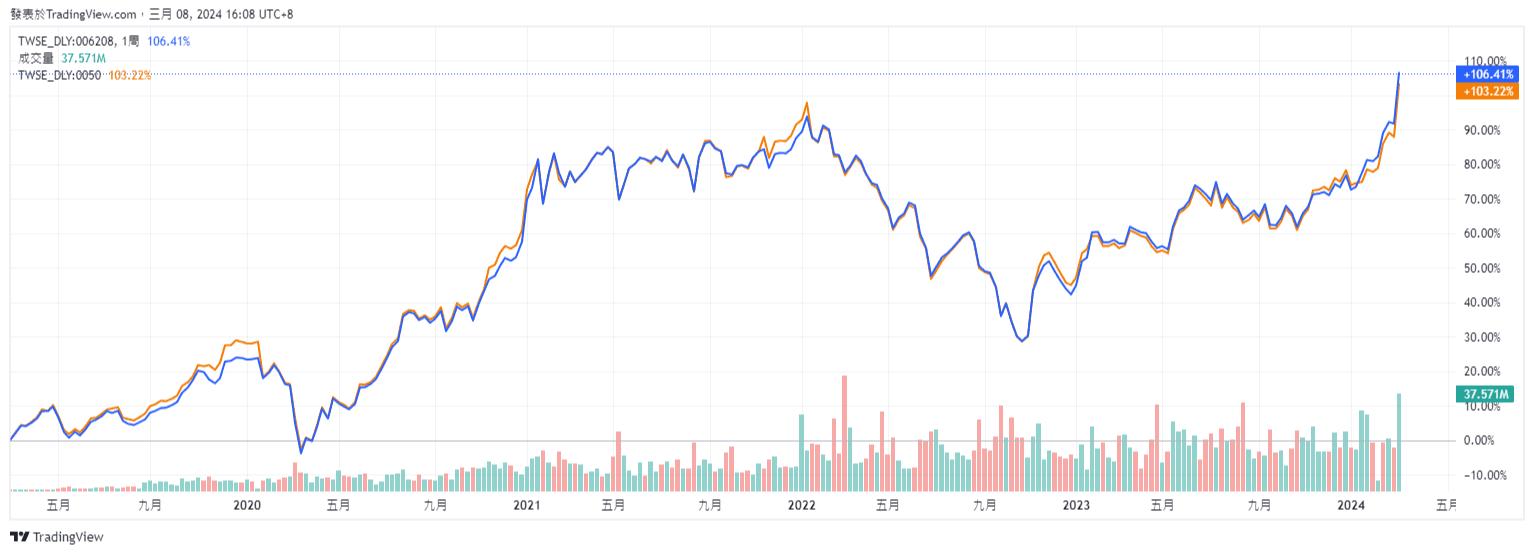 006208一次投資台灣前50大公司！成分股、配息、殖利率等完整公開資訊，加碼與0050 ETF比較分析！｜豐雲學堂2026 年01 月
