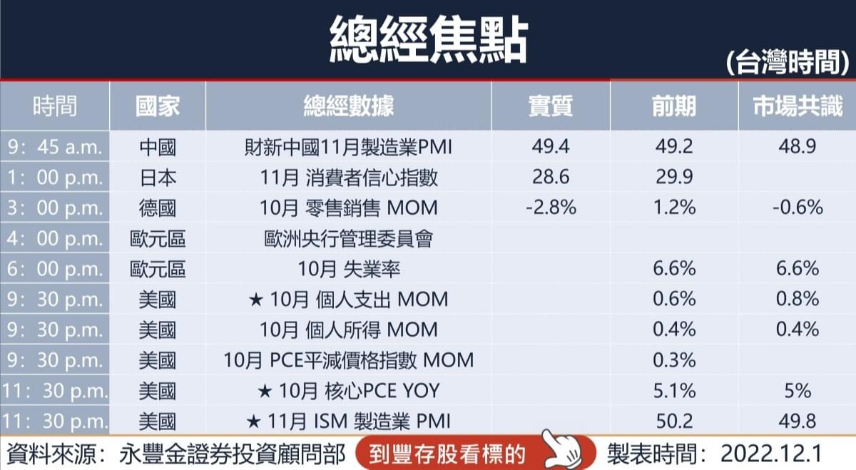 美股盤前】昨日鮑爾鴿派訊號，今日歐亞股市全面上漲，美股盤前指數期貨上下震盪! 特斯拉中國區44萬輛遭召回!蘋果10月手機出貨量居冠!三星銷量居冠!  中國將放寬隔離措施?!｜豐雲學堂