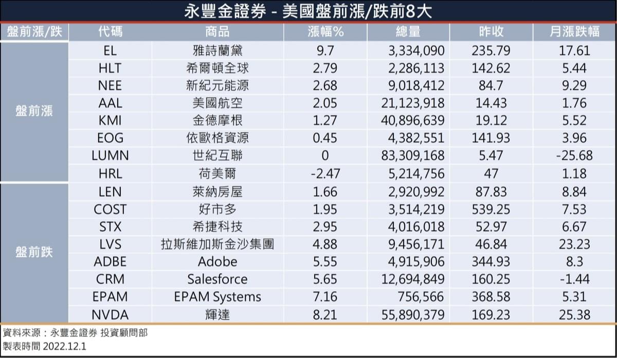 美股盤前】昨日鮑爾鴿派訊號，今日歐亞股市全面上漲，美股盤前指數期貨上下震盪! 特斯拉中國區44萬輛遭召回!蘋果10月手機出貨量居冠!三星銷量居冠!  中國將放寬隔離措施?!｜豐雲學堂