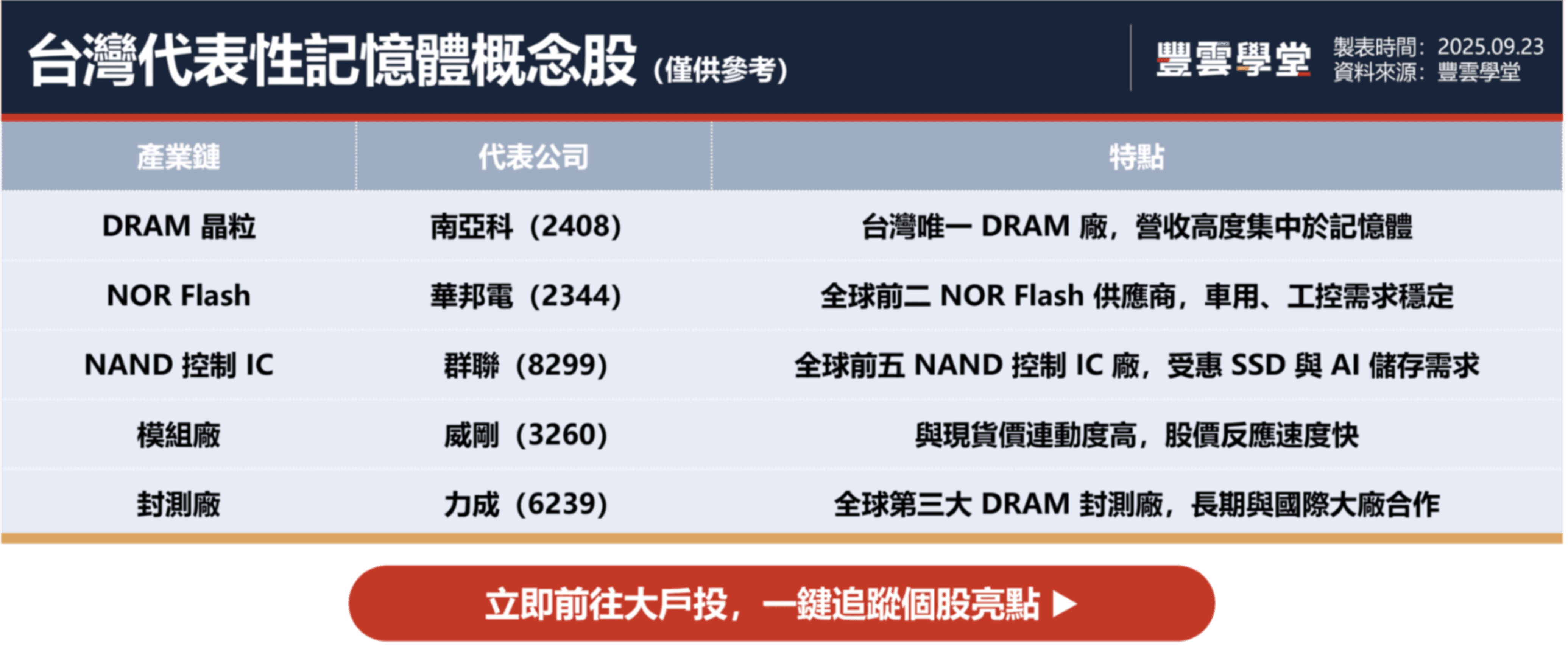 2025記憶體概念股還值得留意嗎？什麼是DRAM和Flash？記憶體產業知識、台廠供應鏈全告訴你！｜豐雲學堂2026 年01 月