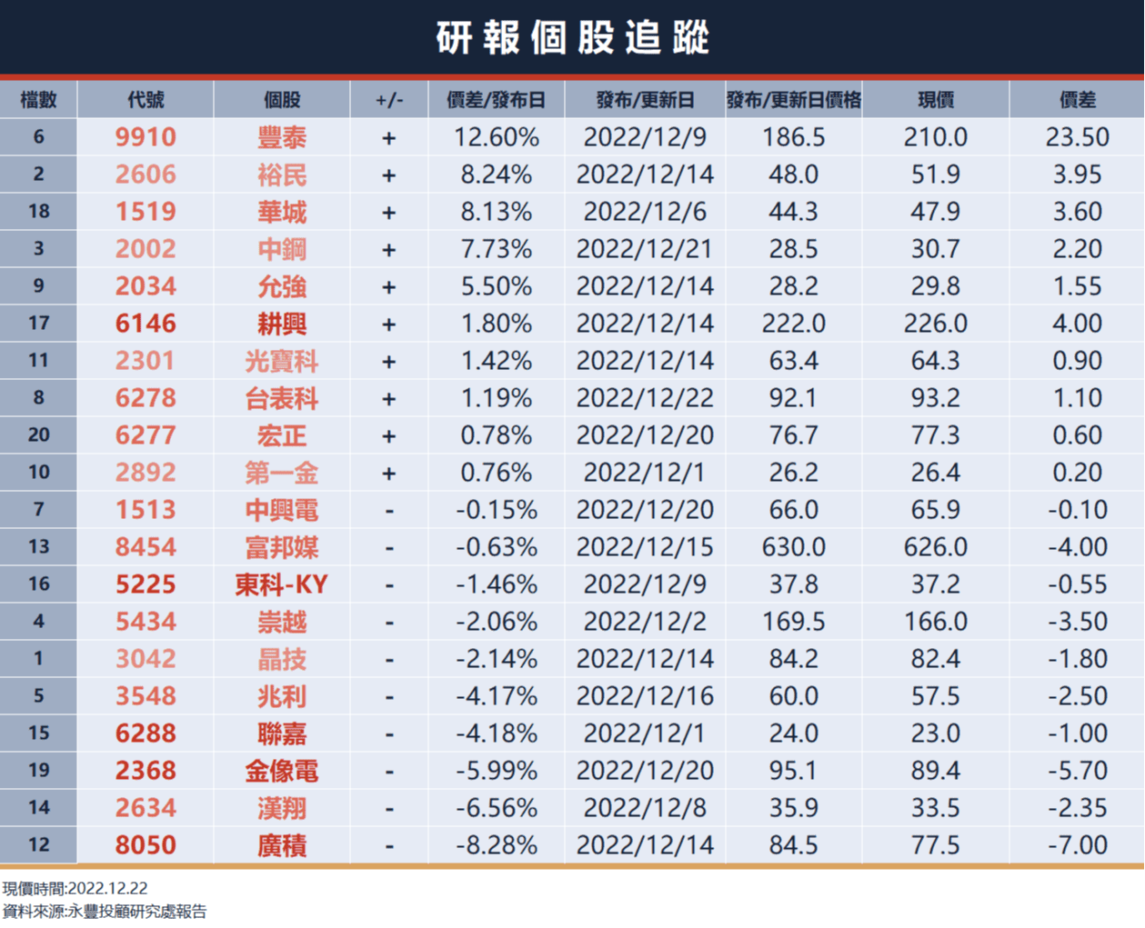 2XX1)、(6XX6)等個股投信買得又急又快｜市場擔憂緊縮政策延長，美股下挫；電子資金出逃，貨櫃三雄成交值逼近300億遠超台積電65億。｜豐雲學堂