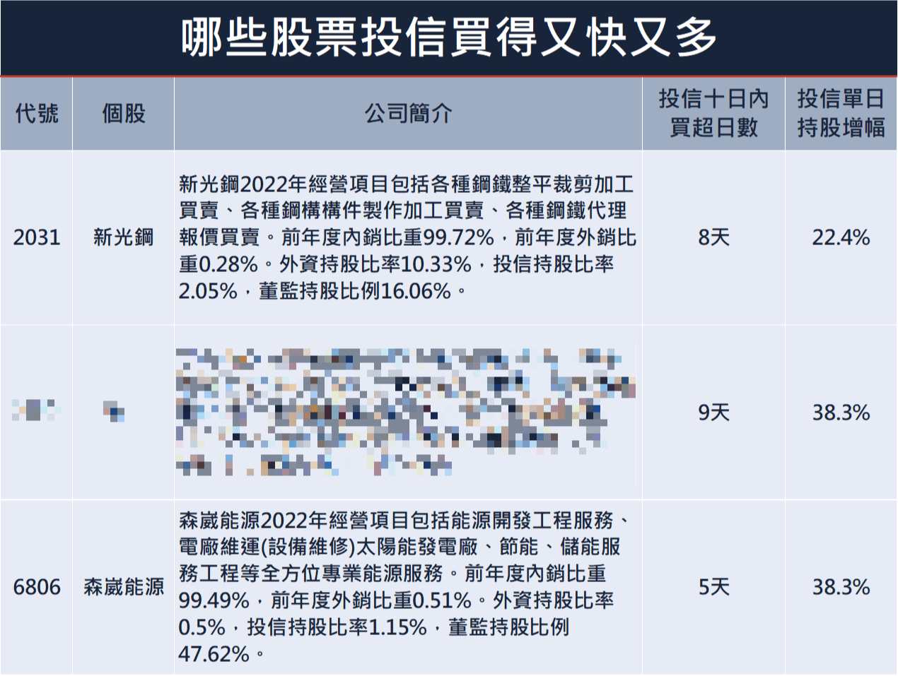 2XX1)、(6XX6)等個股投信買得又急又快｜市場擔憂緊縮政策延長，美股下挫；電子資金出逃，貨櫃三雄成交值逼近300億遠超台積電65億。｜豐雲學堂