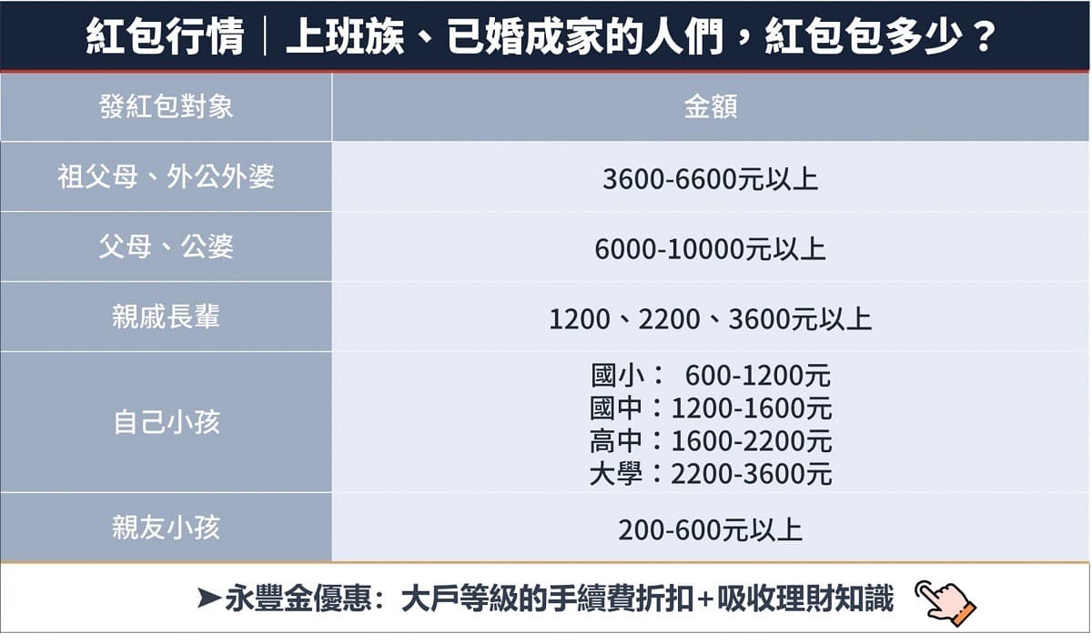 2025】紅包行情攻略：紅包怎麼包？包你不失禮！｜豐雲學堂2026 年01 月