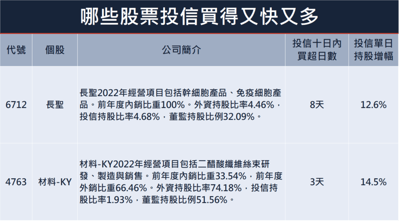6712)長聖、(4763)材料-KY投信單日持股增幅超10％｜台積電ADR上漲4.02%；有利台股封關行情｜豐雲學堂2026 年01 月