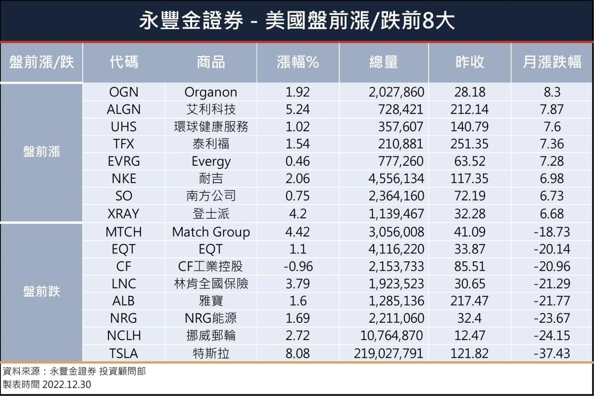 美股盤前】2022最後一天，美股盤前全面開低! 今年最後一個月，漲跌幅前幾名有哪些? ｜豐雲學堂2025 年12 月