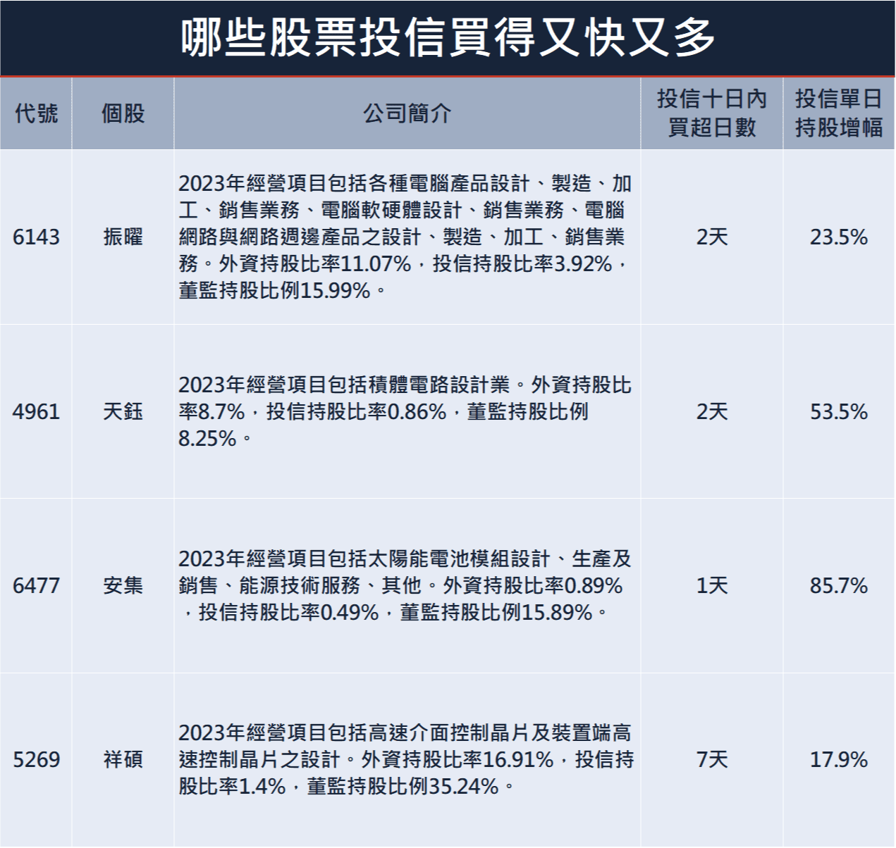 投信連二買驅動IC概念股｜IC設計信心回復？；環球晶董座認為營收先低後高；美股四大指數震盪收紅｜豐雲學堂