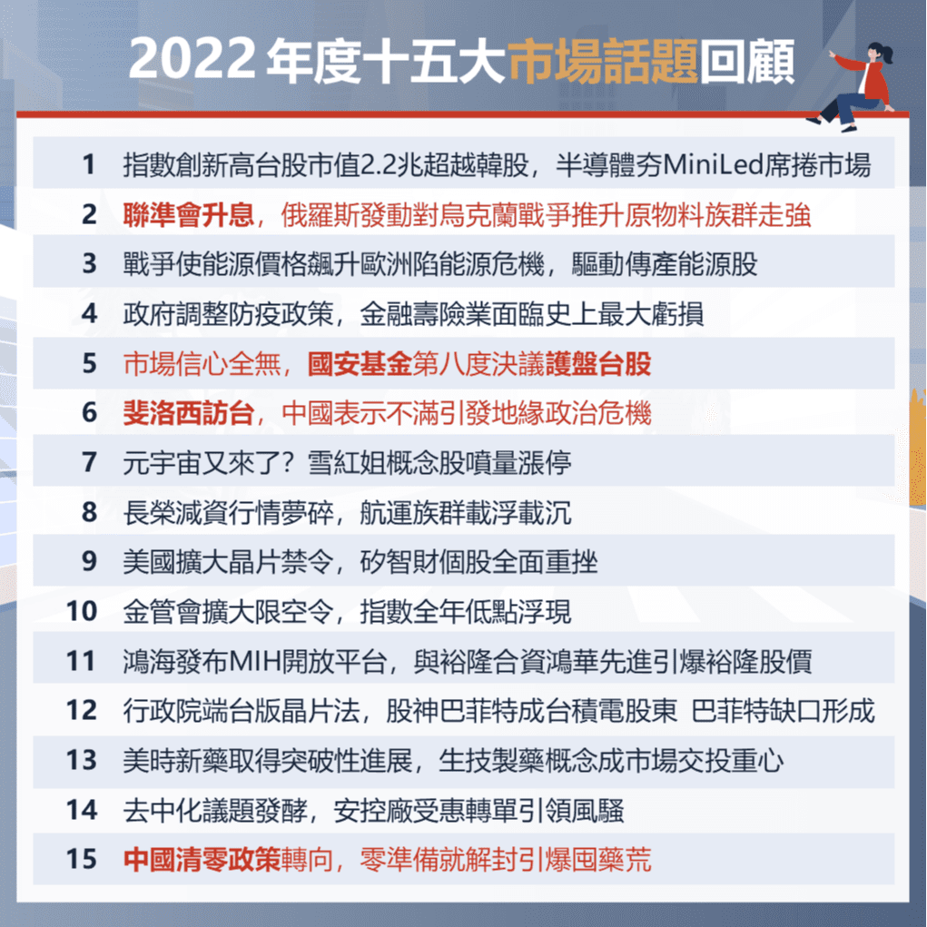 2022年市場重點事件回顧｜精選15大市場話題帶你重現台股去年度走勢！｜豐雲學堂2026 年01 月