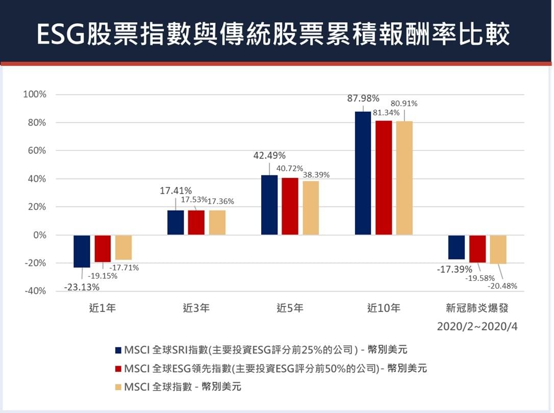 ESG報酬