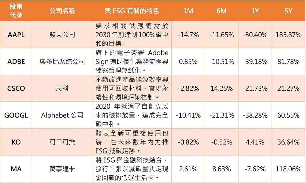 ESG概念股