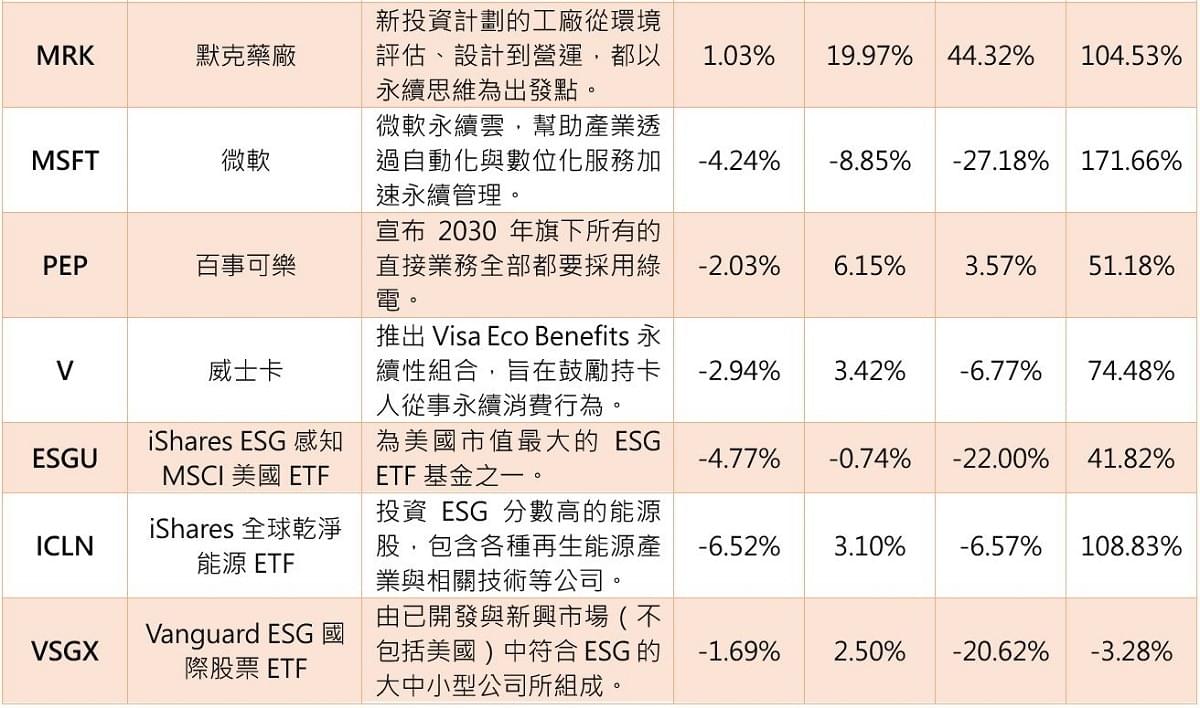 ESG概念股
