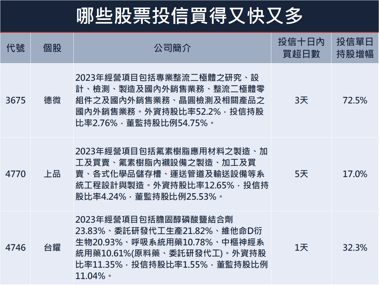 二極體概念投信單日持股增達72％｜美股皆收紅，財報周開跑！市場考驗日央行決心？日本十年期國債突破防線｜豐雲學堂