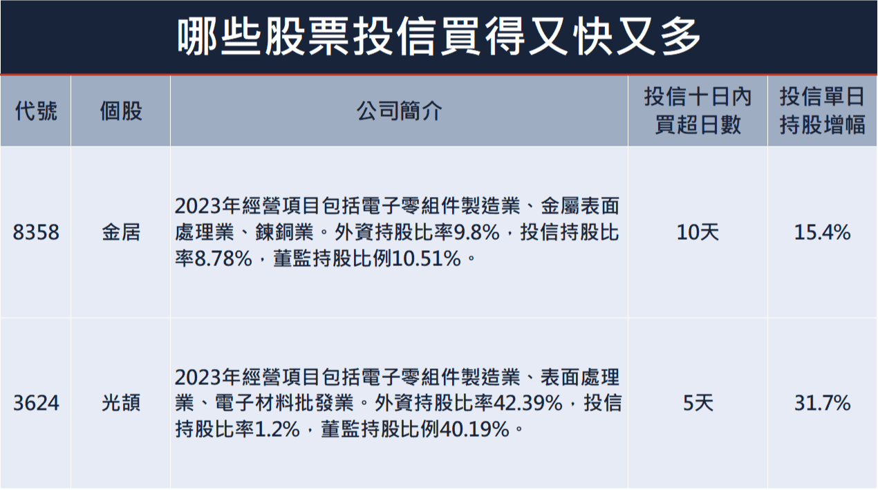 投信連10日買超銅箔基板概念｜台積電大漲7%外資爆買台股722億，裕隆股價創11年新高；上市股票重分類預計6月底前上路｜豐雲學堂