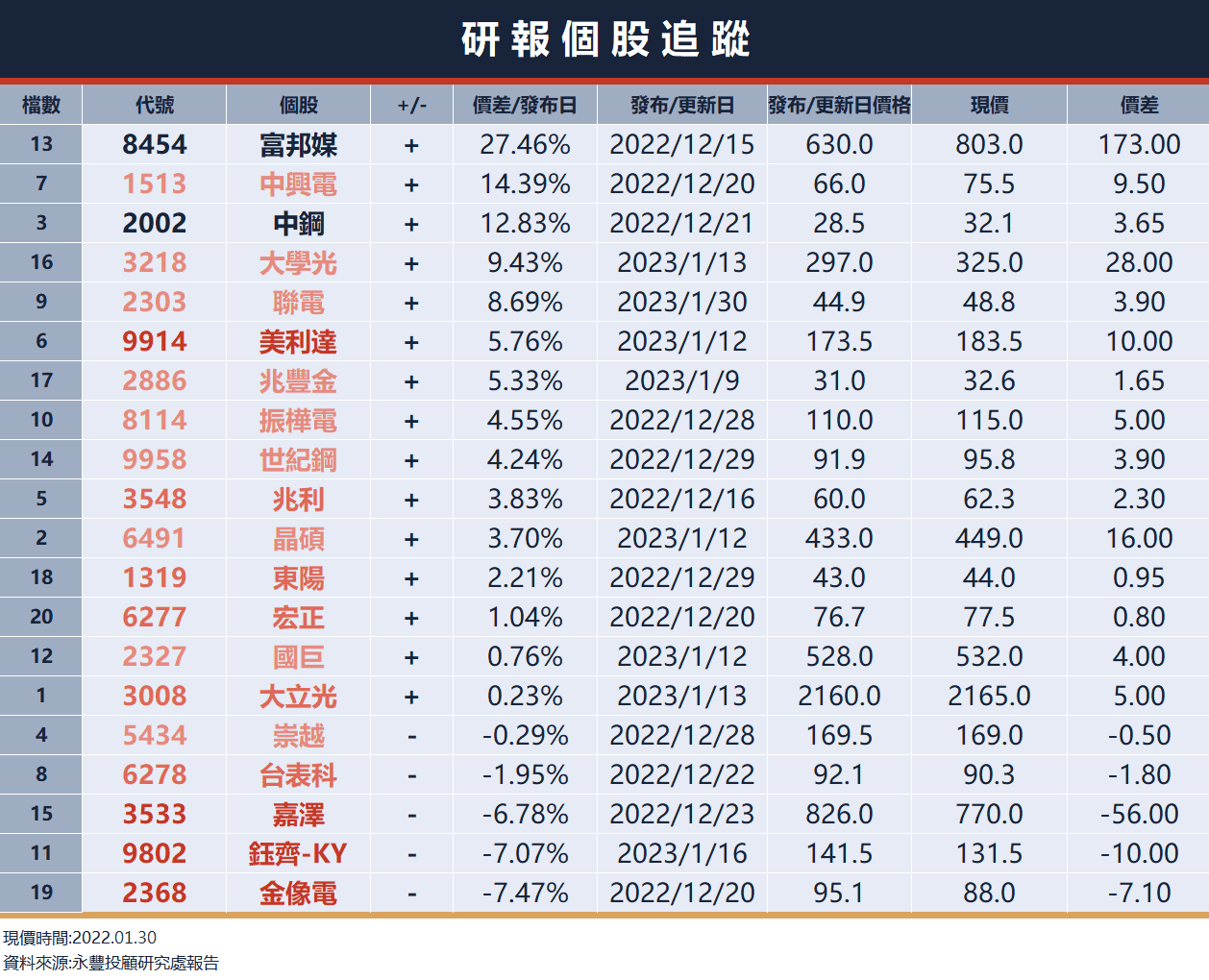 投信連10日買超銅箔基板概念｜台積電大漲7%外資爆買台股722億，裕隆股價創11年新高；上市股票重分類預計6月底前上路｜豐雲學堂