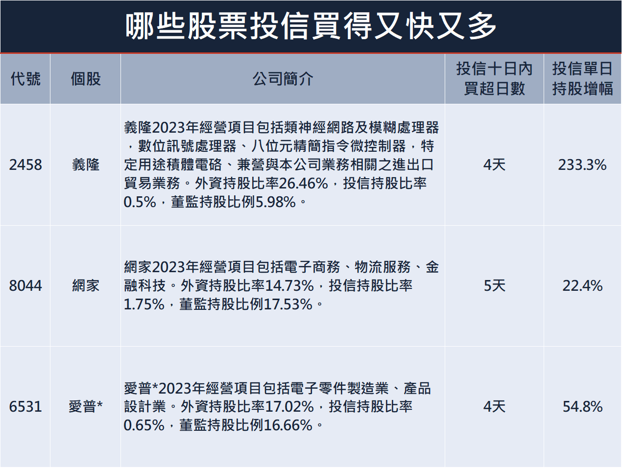 這檔個股投信單日持股增幅達233%｜元宇宙行情捲土重來？Meta飆漲23%那斯達克走強；降息50%！這國央行將利率打75折｜豐雲學堂