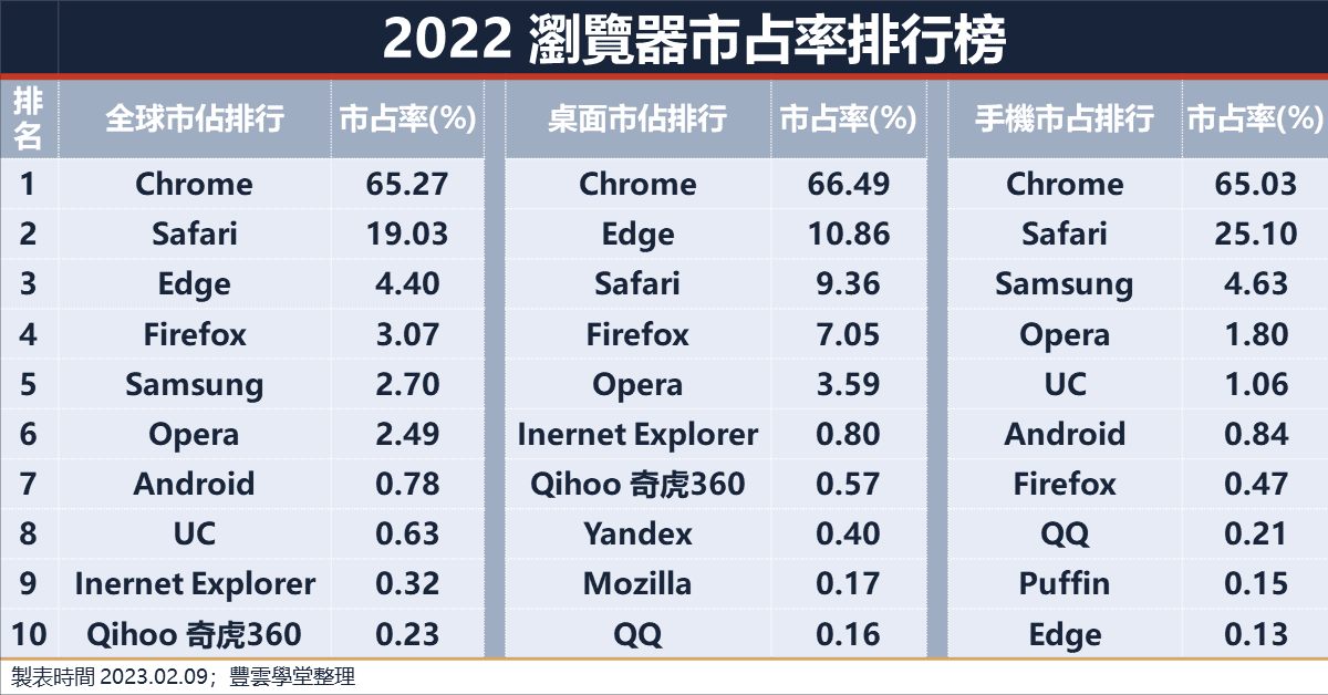 230210 瀏覽器市佔