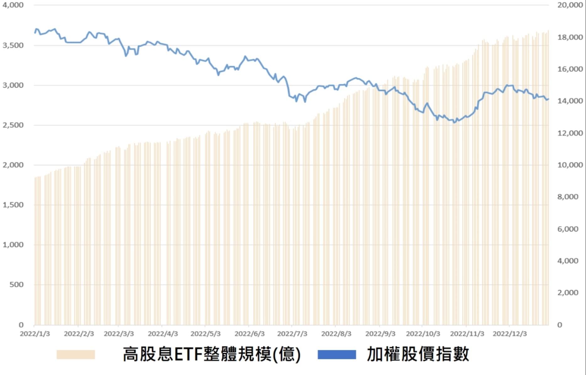 高股息ETF基金規模VS加權股價指數