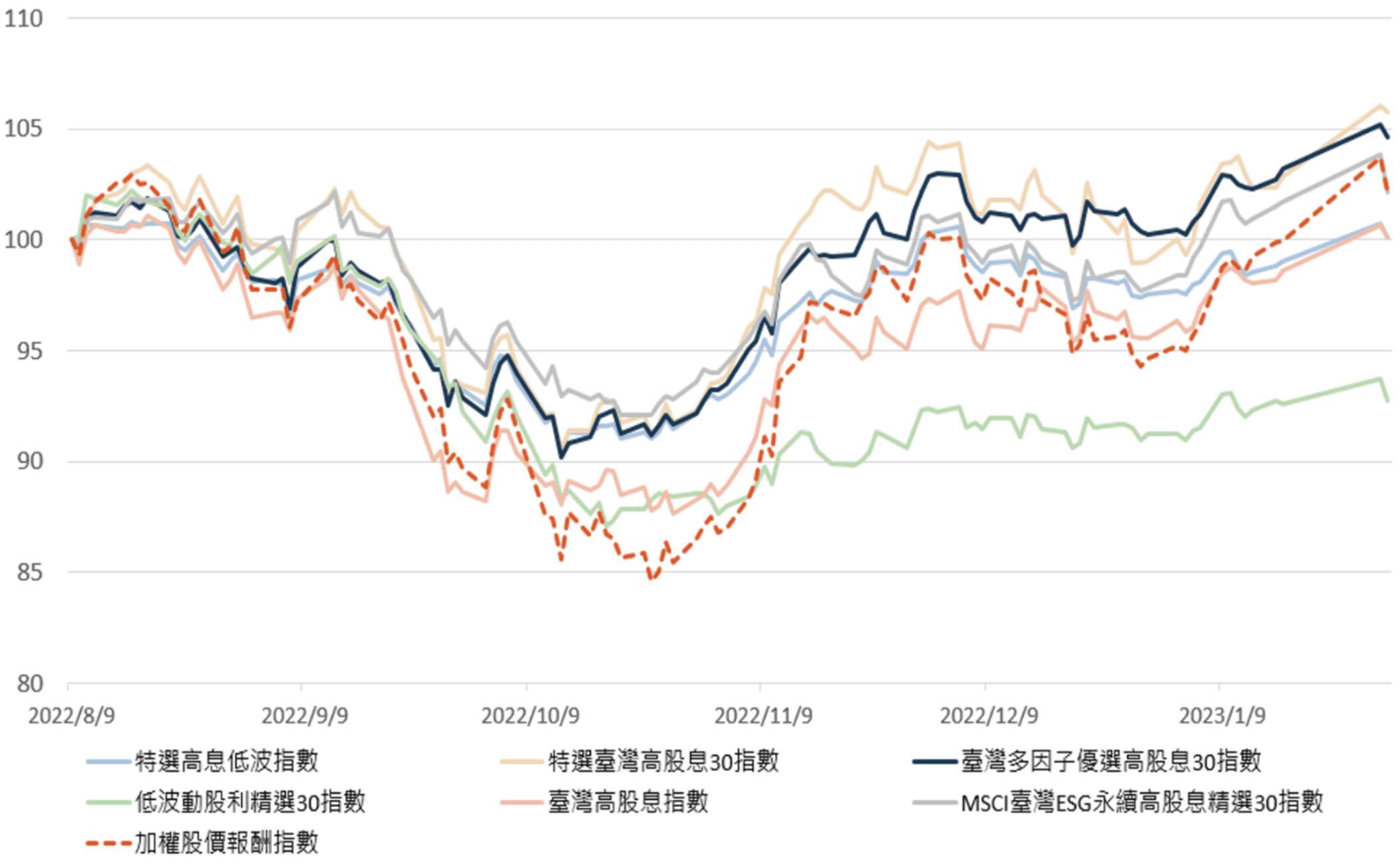 熱門高股息ETF追蹤指數VS加權股價指數