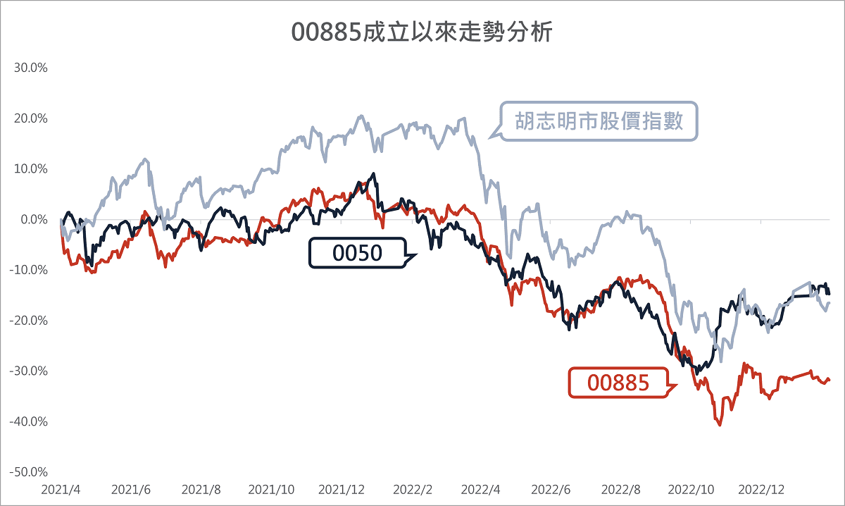 00885越南版台灣50 成交量全球第1！機會與風險全面解析｜豐雲學堂2026 年01 月