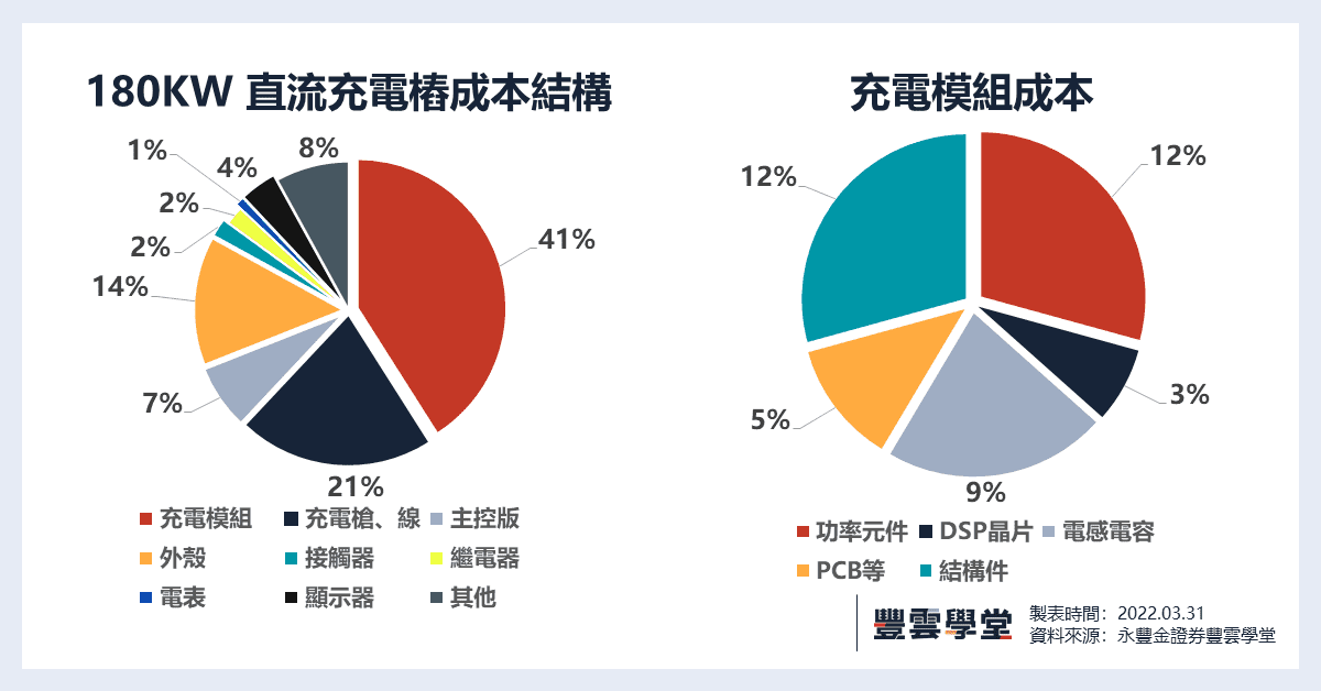 230620 充電樁成本結構