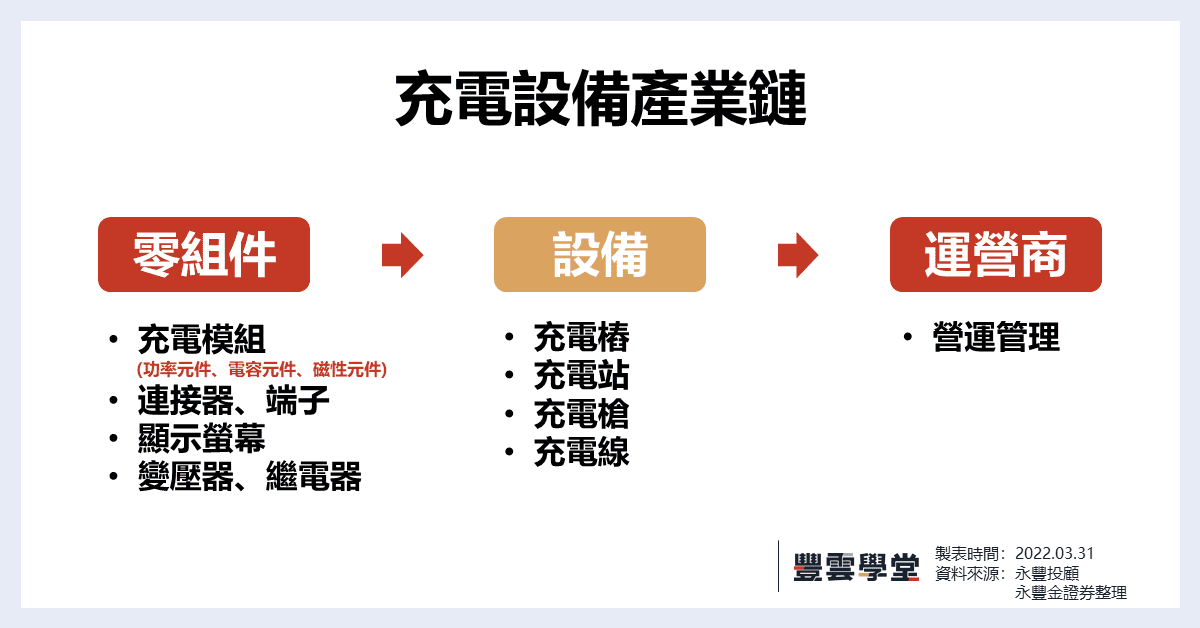 230620 充電樁供應鏈