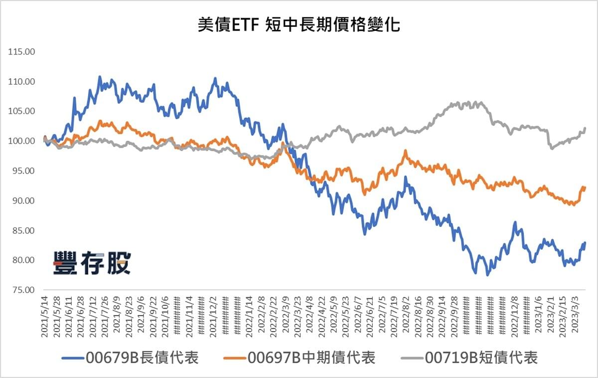 00679B美國政府20年期(以上)債券ETF介紹：加碼短、中、長期美債ETF比較！｜豐雲學堂2026 年01 月