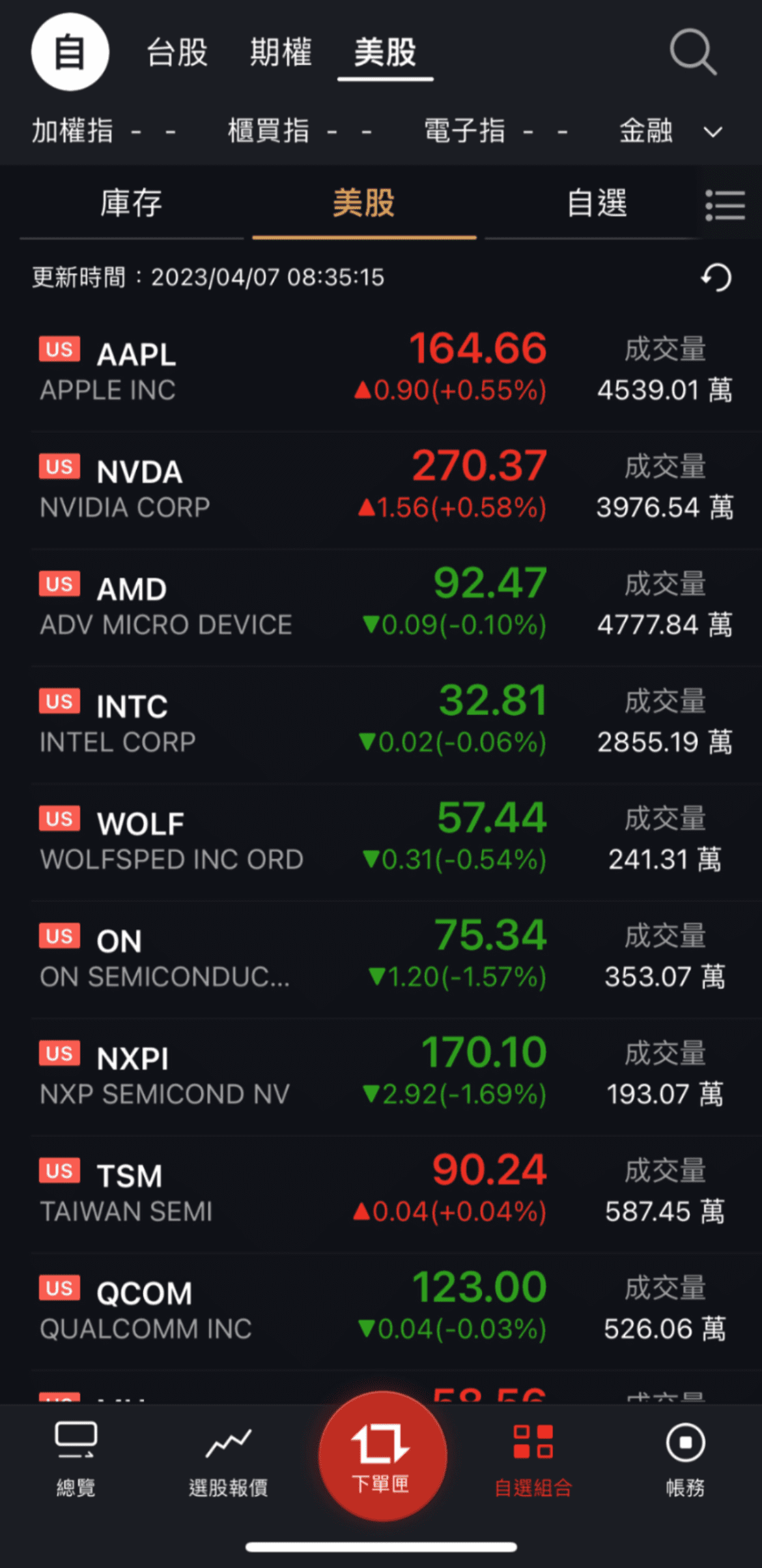 網通概念投信增持42．9％｜市場靜待非農數據；四大指數僅費半下挫0．46％；權證小哥見面會重磅登場！｜豐雲學堂2026 年01 月