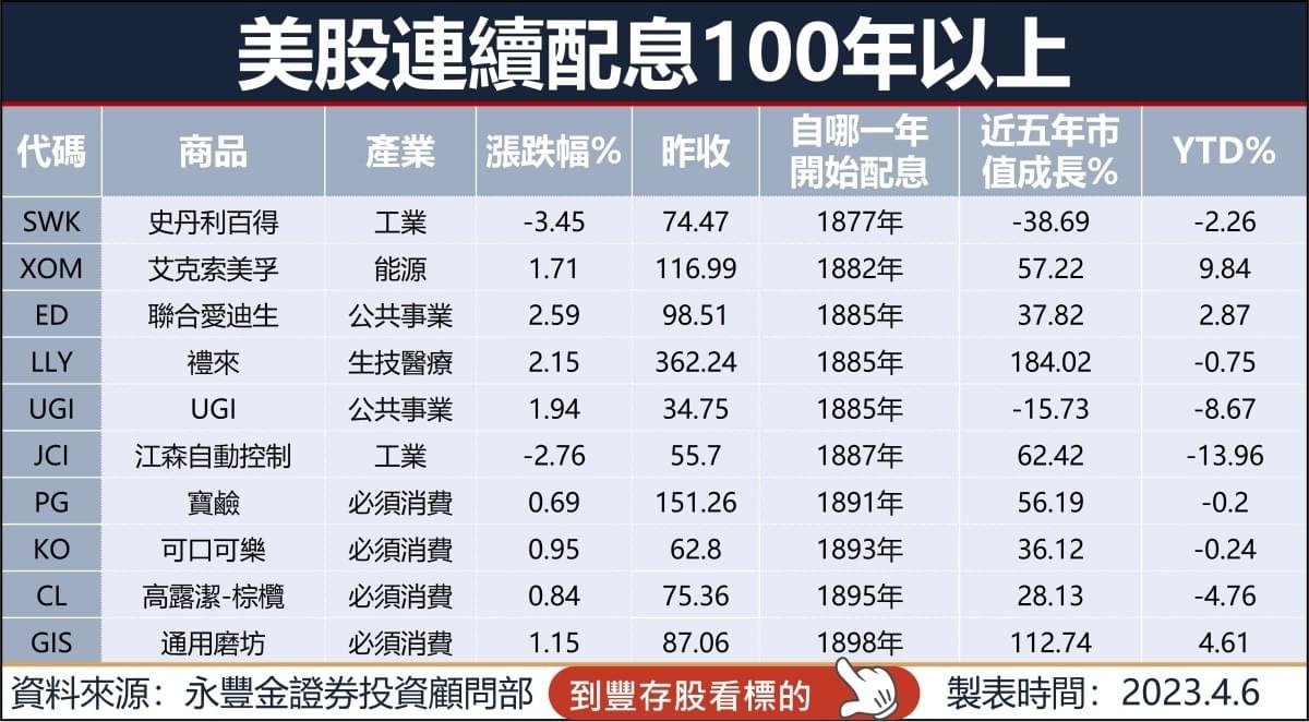 連續配息100年以上V.S.股息年年成長V.S.都不配息的大型股到底哪個好?｜豐雲學堂2026 年01 月