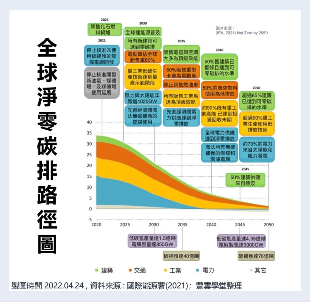 2050再生能源占全球發電量26%！一文掌握淨零碳排路徑圖、電力供應趨勢｜豐雲學堂2026 年01 月