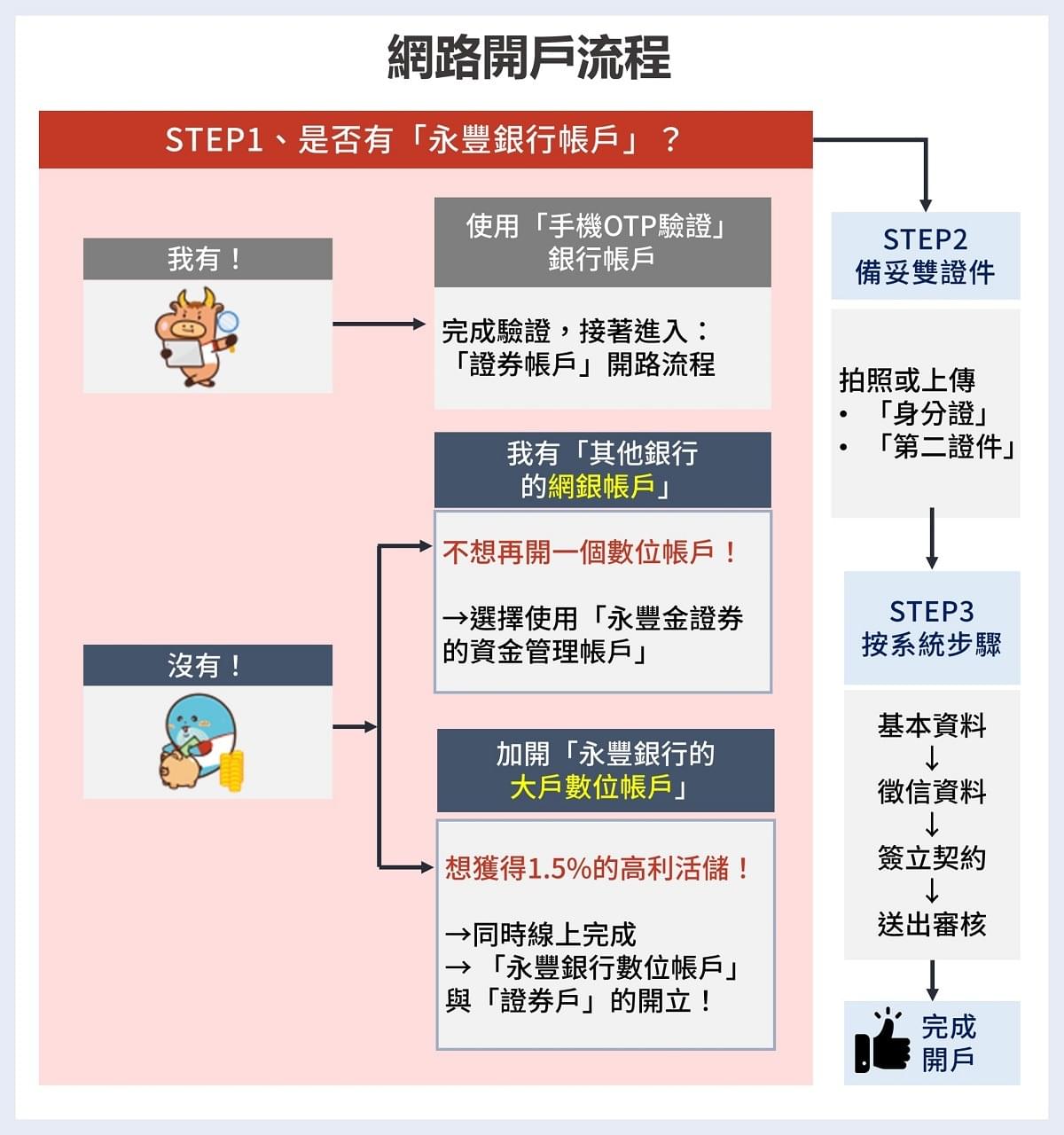 永豐金證券開戶新功能！買股票免另開銀行戶，直接約定您常用的銀行｜豐雲學堂2026 年01 月
