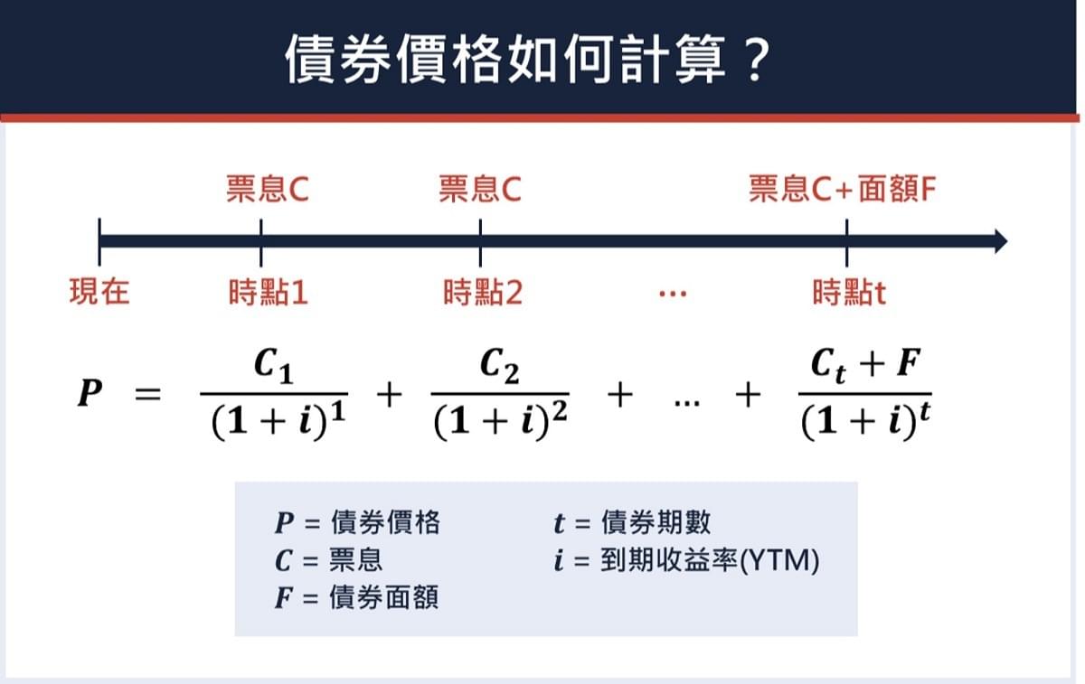 投資新手看過來！海外債常見名詞全解析｜豐雲學堂2026 年01 月