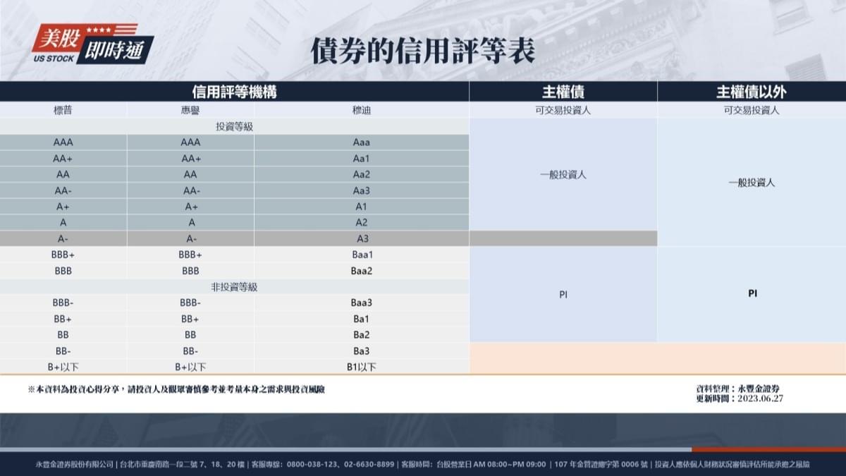 一文搞懂投資等級公司債是什麼? LQD 、VCIT、VCSH怎麼選?｜豐雲學堂2026 年01 月