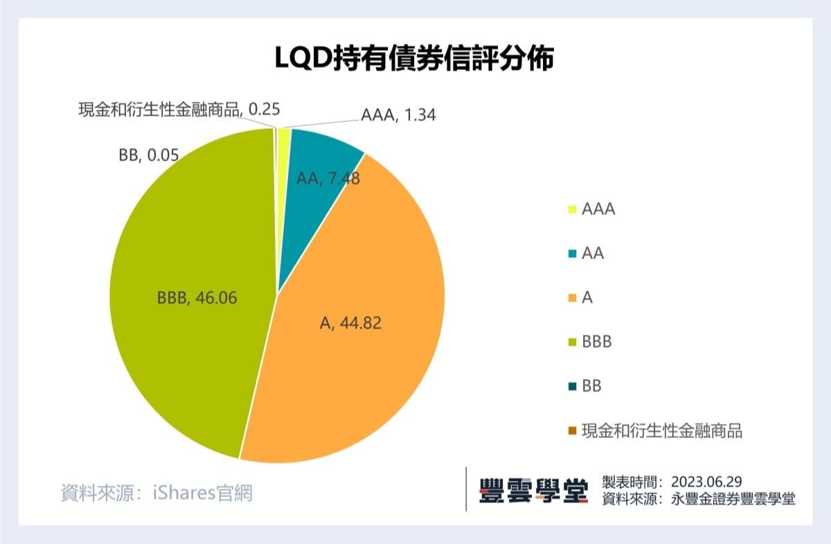一文搞懂投資等級公司債是什麼? LQD 、VCIT、VCSH怎麼選?｜豐雲學堂2026 年01 月