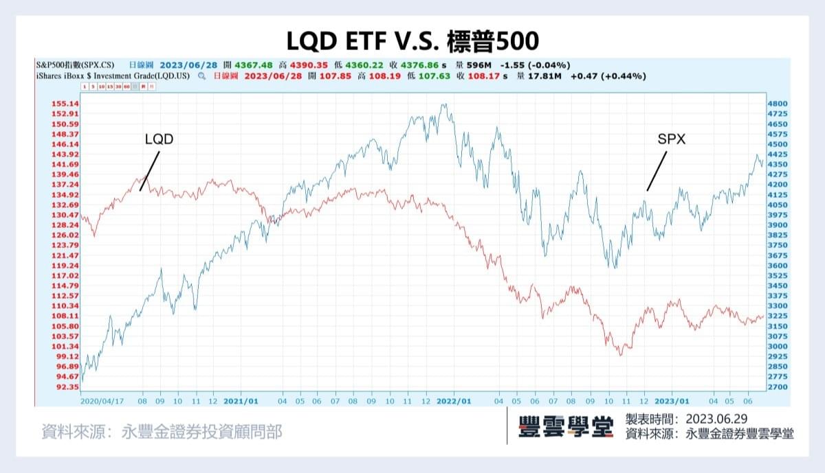 一文搞懂投資等級公司債是什麼? LQD 、VCIT、VCSH怎麼選?｜豐雲學堂2026 年01 月