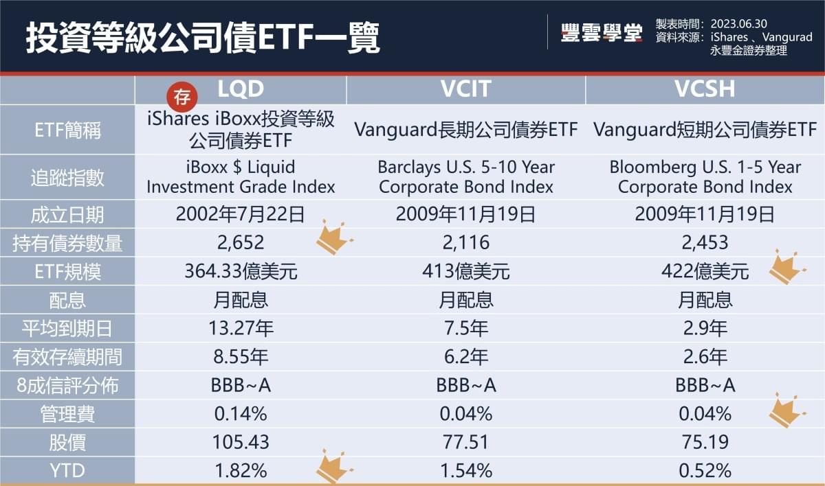 一文搞懂投資等級公司債是什麼? LQD 、VCIT、VCSH怎麼選?｜豐雲學堂2026 年01 月