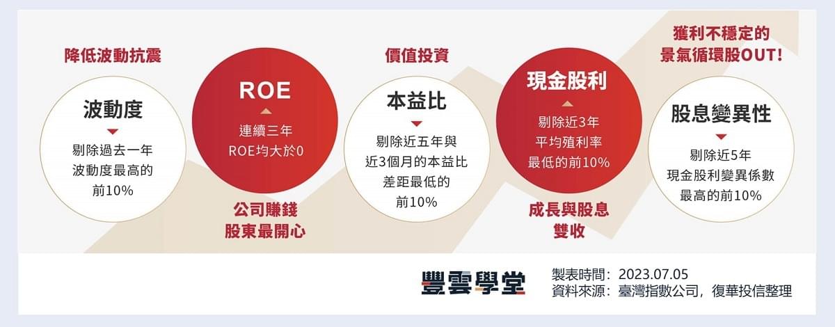 00929追蹤指數成分股的篩選流程