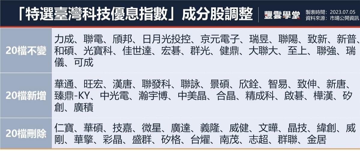00929成分股