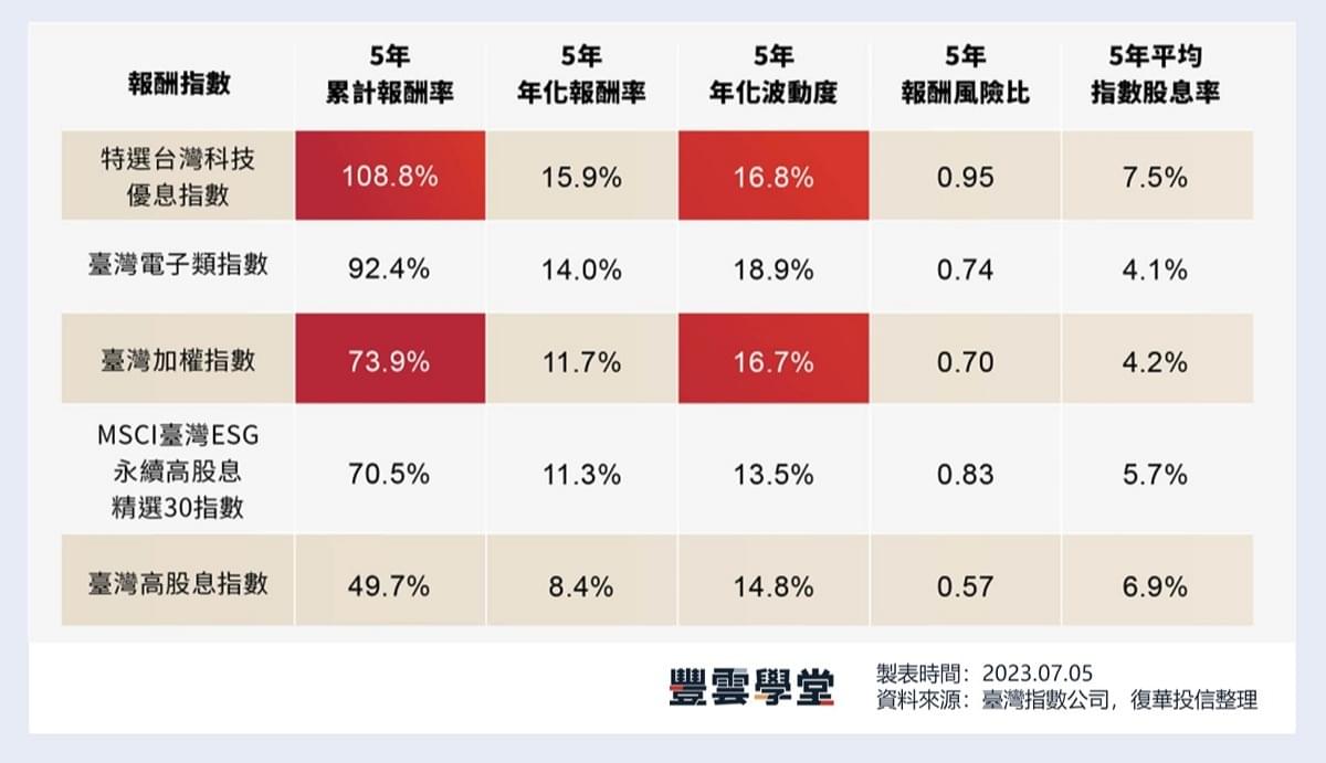 00929追蹤指數比較