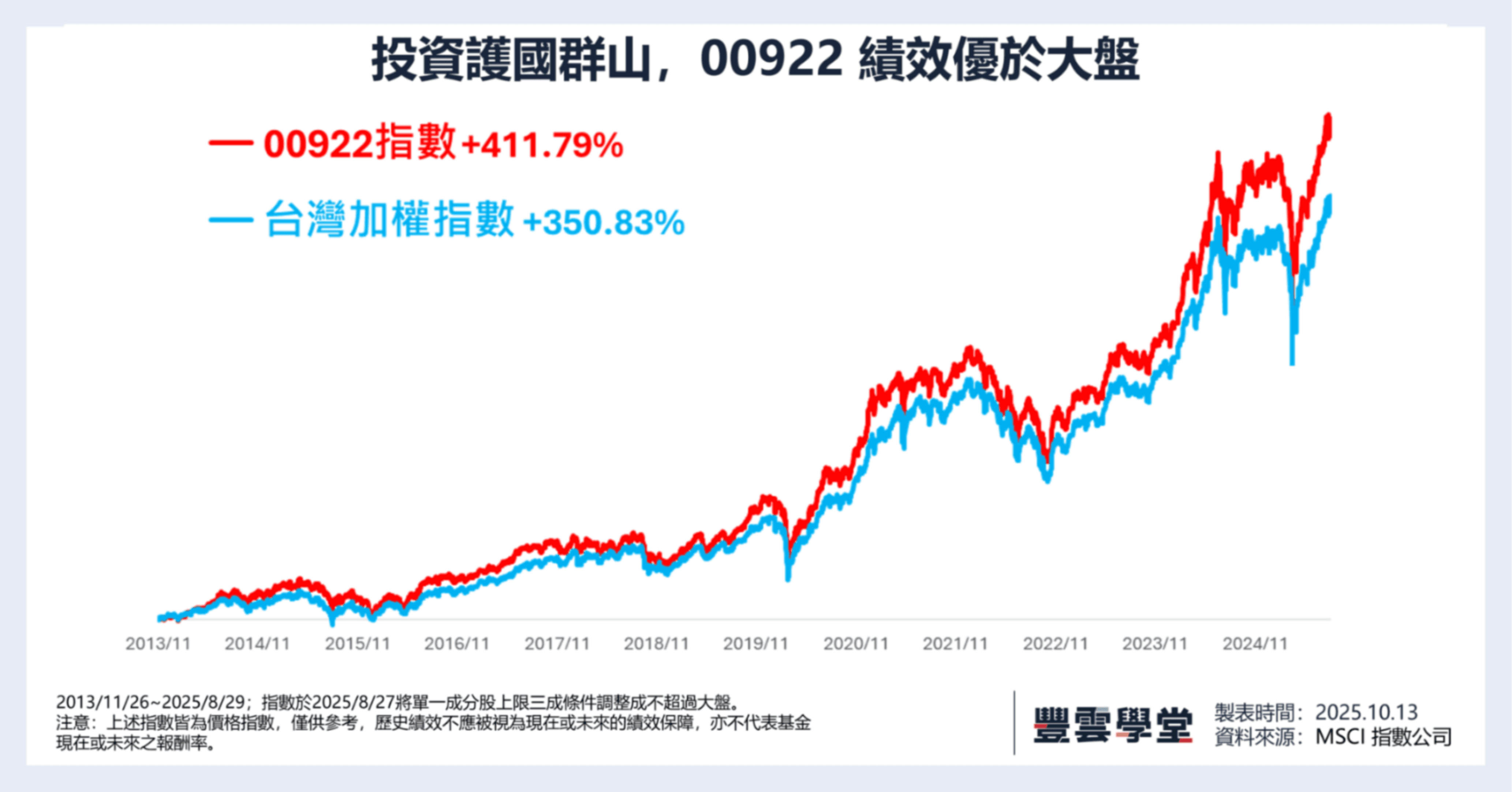 00922配息、成分股、怎麼買？市值型ETF總整理，比較00922、0050、006208、00923｜豐雲學堂2026 年01 月